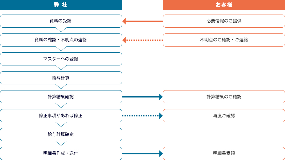 給与計算代行フロー